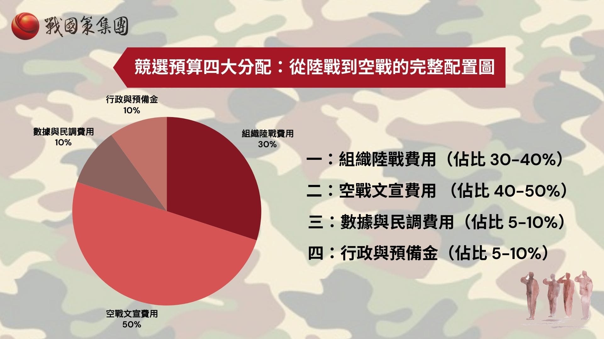 競選預算四大分配:從陸戰到空戰的完整配置圖 競選預算四大分配:從陸戰到空戰的完整配置圖