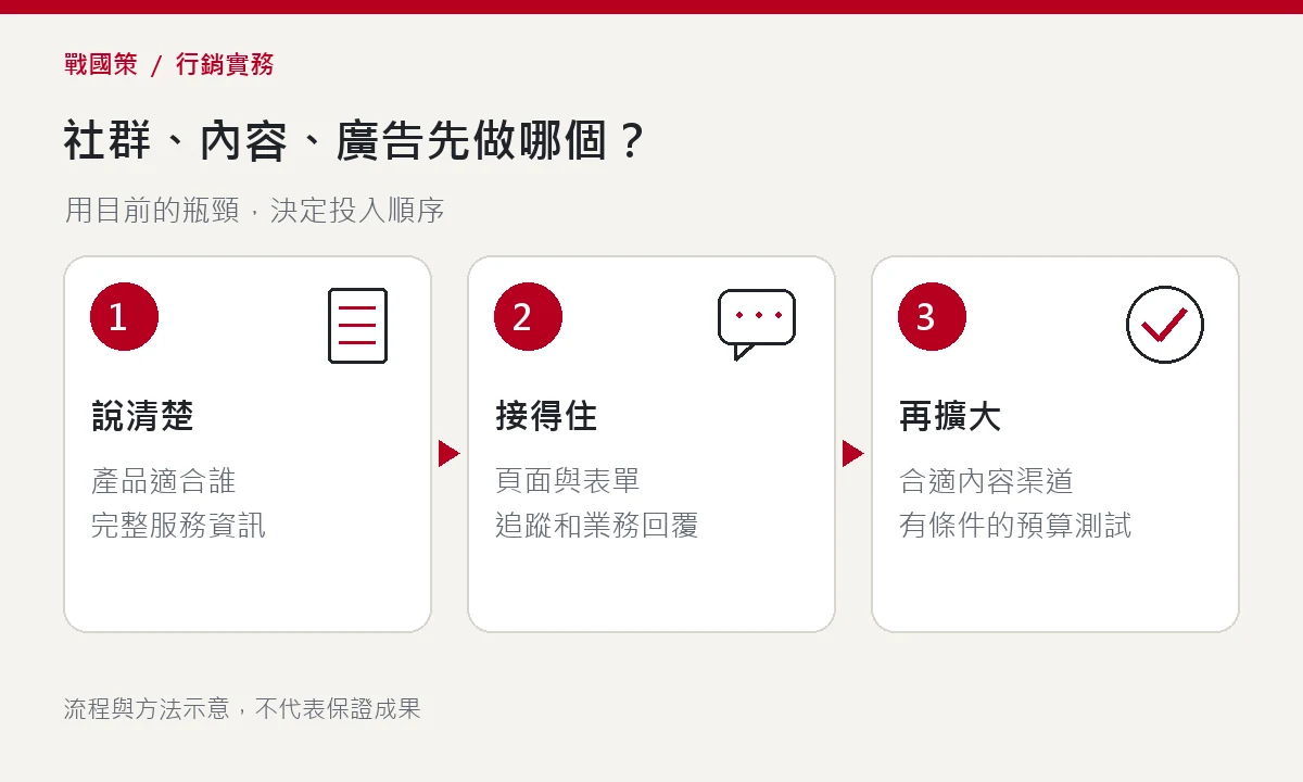 社群、內容、廣告先做哪個?:說清楚、接得住、再擴大 社群、內容、廣告先做哪個?:說清楚、接得住、再擴大
