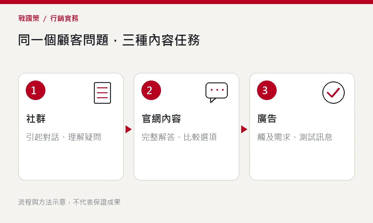 同一個顧客問題,三種內容任務 同一個顧客問題,三種內容任務