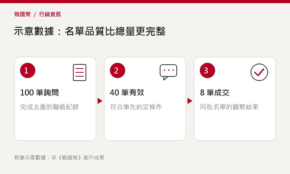 示意數據:名單品質比總量更完整 示意數據:名單品質比總量更完整