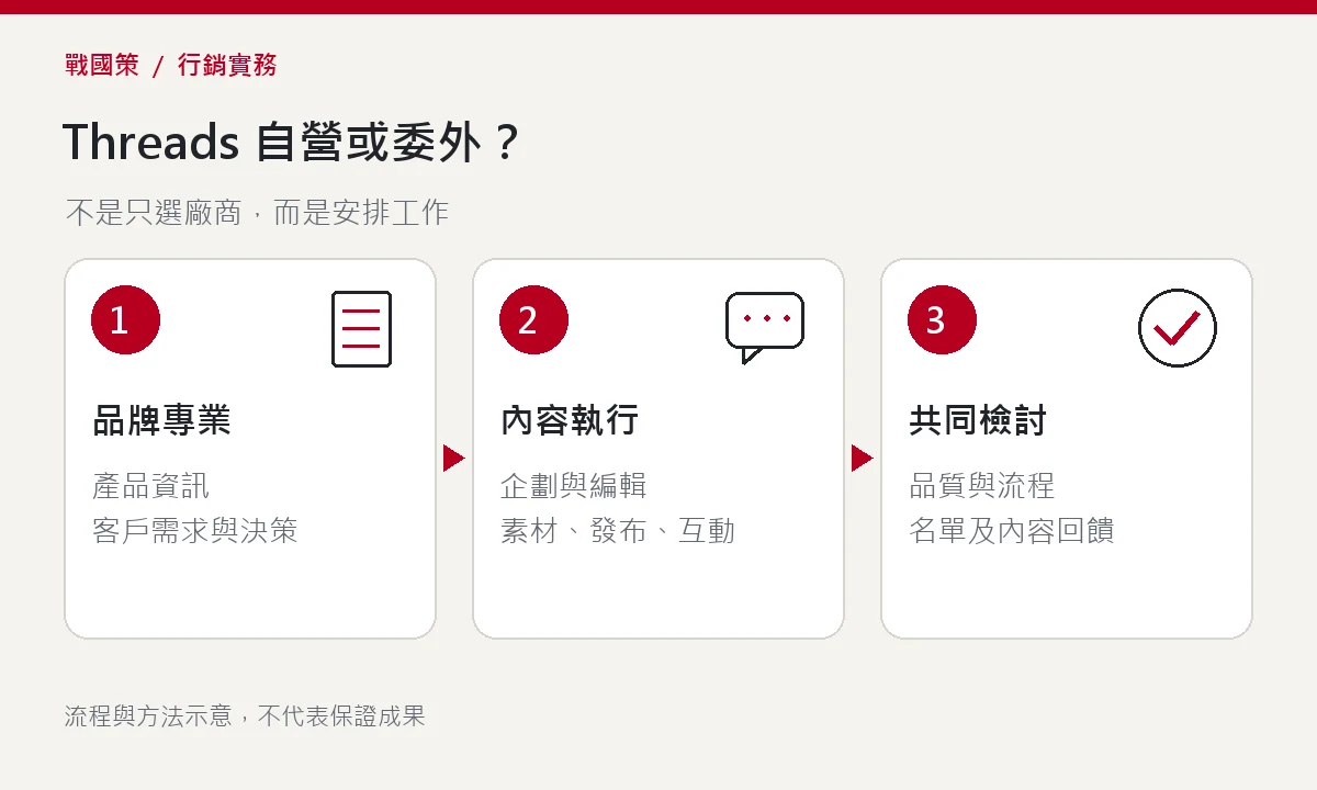Threads 自營或委外?:品牌專業、內容執行、共同檢討 Threads 自營或委外?:品牌專業、內容執行、共同檢討