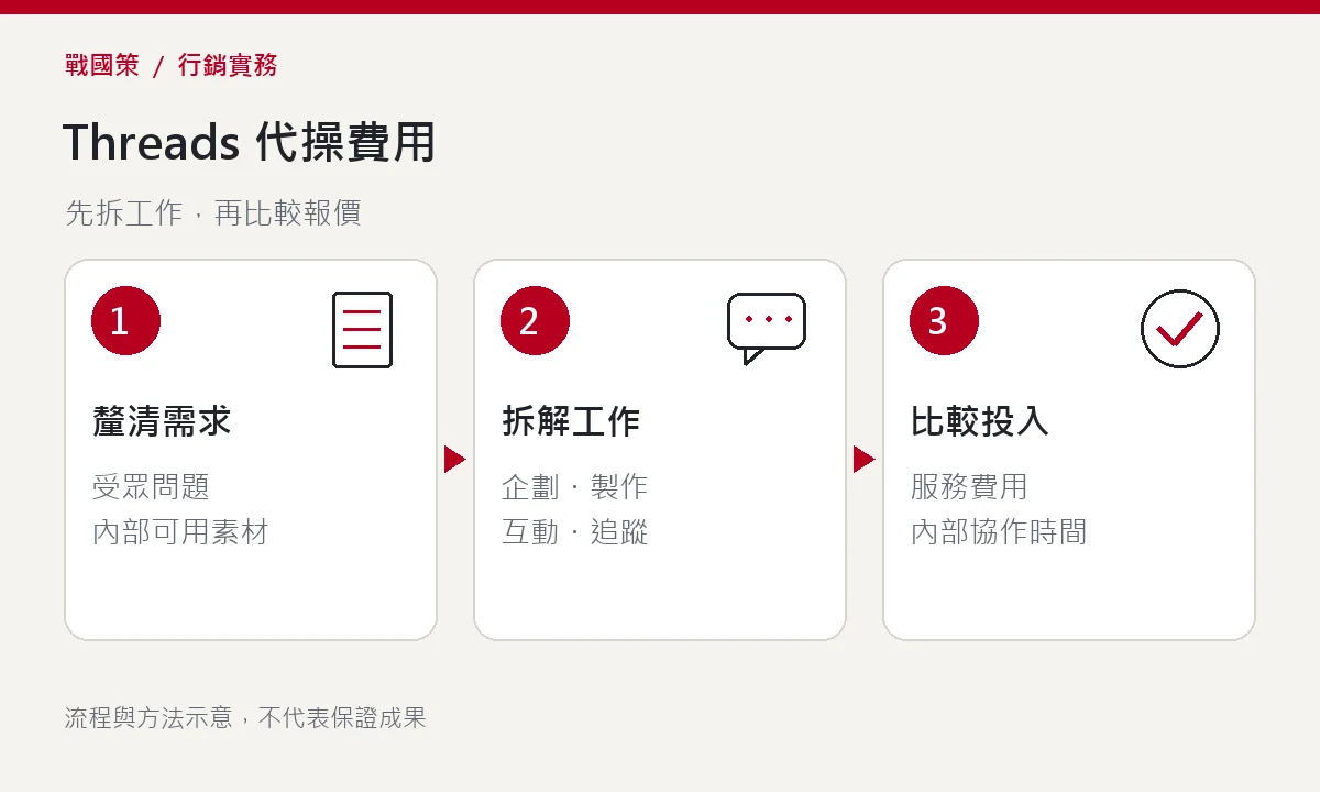 Threads 代操費用:釐清需求、拆解工作、比較投入 Threads 代操費用:釐清需求、拆解工作、比較投入