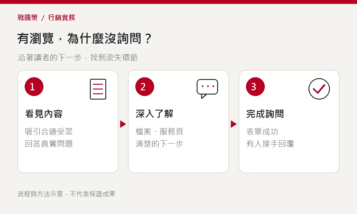 有瀏覽,為什麼沒詢問?:看見內容、深入了解、完成詢問 有瀏覽,為什麼沒詢問?:看見內容、深入了解、完成詢問