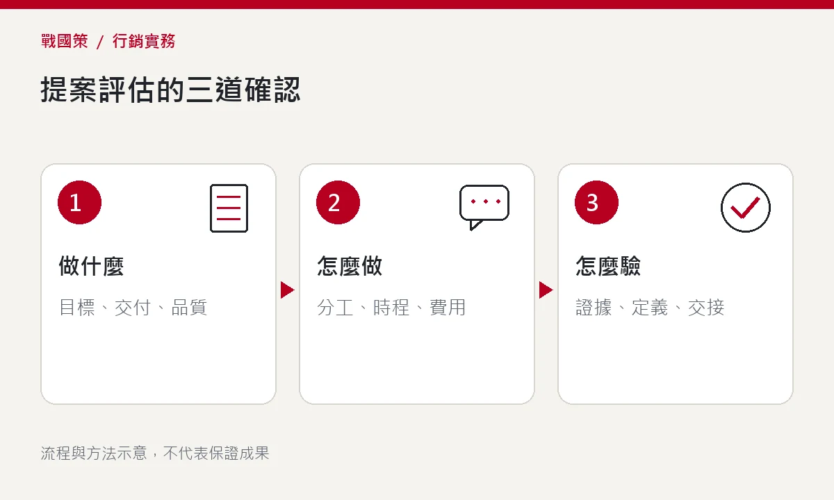 提案評估的三道確認 提案評估的三道確認